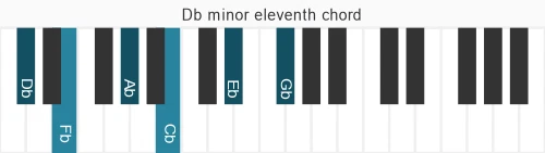Piano voicing of chord Db m11